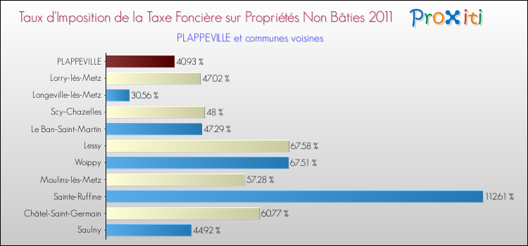 Taux d'imposition de la taxe foncière sur les immeubles et terrains non batis 2011 pour PLAPPEVILLE et les communes proches Comparaison des taux d'imposition de la taxe foncière sur les immeubles et terrains non batis 2011 pour PLAPPEVILLE et les communes voisines
