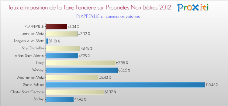 Taux d'imposition de la taxe foncière sur les immeubles et terrains non batis 2012 pour PLAPPEVILLE et les communes proches Comparaison des taux d'imposition de la taxe foncière sur les immeubles et terrains non batis 2012 pour PLAPPEVILLE et les communes voisines