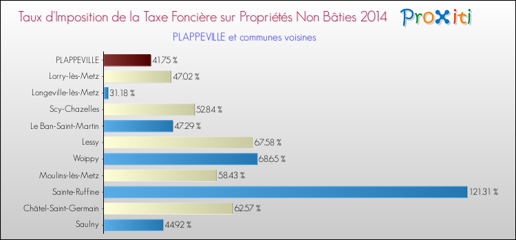 Taux d'imposition de la taxe foncière sur les immeubles et terrains non batis 2014 pour PLAPPEVILLE et les communes proches Comparaison des taux d'imposition de la taxe foncière sur les immeubles et terrains non batis 2014 pour PLAPPEVILLE et les communes voisines
