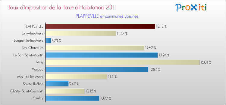 Taux d'imposition de la taxe d'habitation 2011 pour PLAPPEVILLE et les communes proches Comparaison des taux d'imposition de la taxe d'habitation 2011 pour PLAPPEVILLE et les communes voisines