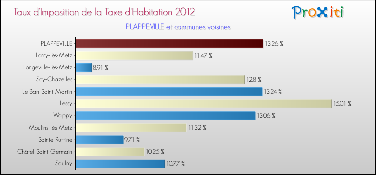 Taux d'imposition de la taxe d'habitation 2012 pour PLAPPEVILLE et les communes proches Comparaison des taux d'imposition de la taxe d'habitation 2012 pour PLAPPEVILLE et les communes voisines