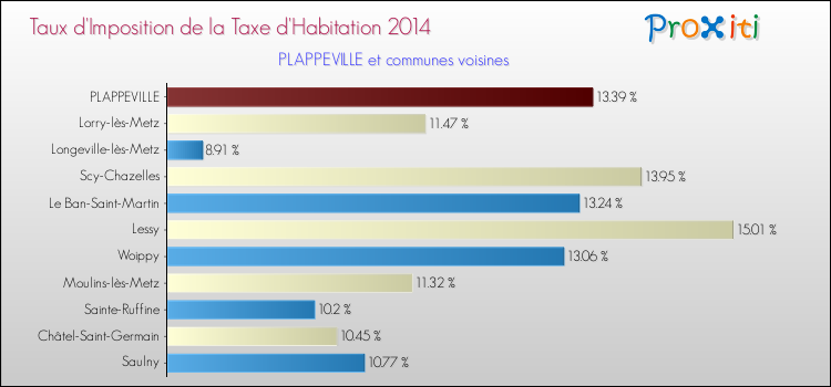 Taux d'imposition de la taxe d'habitation 2014 pour PLAPPEVILLE et les communes proches Comparaison des taux d'imposition de la taxe d'habitation 2014 pour PLAPPEVILLE et les communes voisines