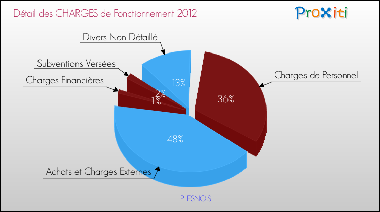 Décomposition des Charges de Fonctionnement 2012 de la commune de PLESNOIS Charges de Fonctionnement 2012 pour la commune de PLESNOIS