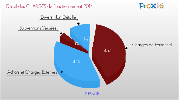 Décomposition des Charges de Fonctionnement 2014 de la commune de PLESNOIS Charges de Fonctionnement 2014 pour la commune de PLESNOIS