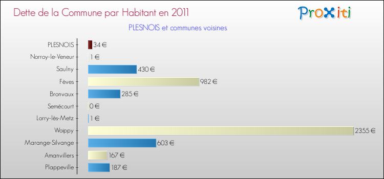 Dette par habitant de la commune en 2011 pour PLESNOIS et les communes proches Comparaison de la dette par habitant de la commune en 2011 pour PLESNOIS et les communes voisines