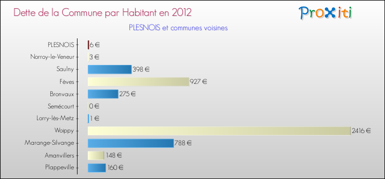 Dette par habitant de la commune en 2012 pour PLESNOIS et les communes proches Comparaison de la dette par habitant de la commune en 2012 pour PLESNOIS et les communes voisines