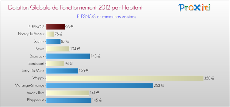 Montant des dotations globales de fonctionnement DGF par Habitant pour PLESNOIS et les communes proches Comparaison des des dotations globales de fonctionnement DGF par habitant pour PLESNOIS et les communes voisines