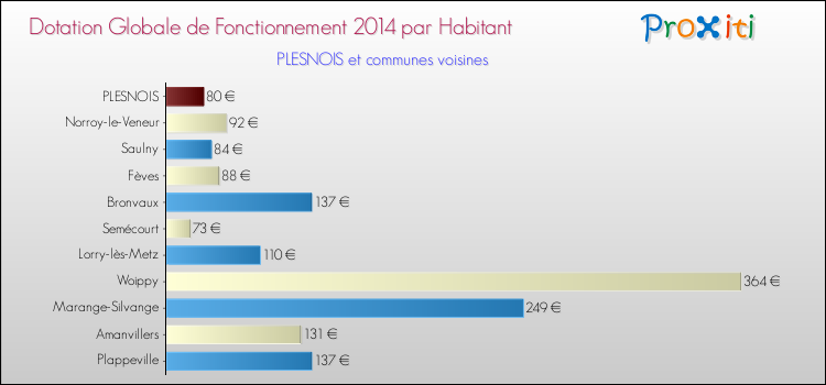 Montant des dotations globales de fonctionnement DGF par Habitant pour PLESNOIS et les communes proches en 2014. Comparaison des des dotations globales de fonctionnement DGF par habitant pour PLESNOIS et les communes voisines en 2014.