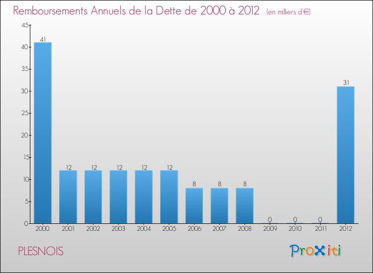 Evolution de l'annuité de la dette pour la commune de PLESNOIS de 2000 à 2012 Annuités de la dette pour PLESNOIS de 2000 à 2012