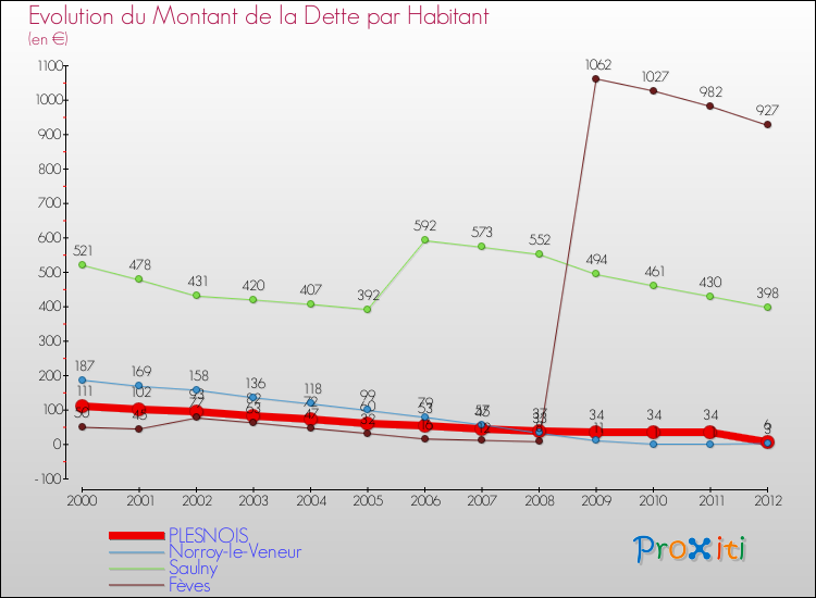 Evolution de la dette par habitant pour la commune de PLESNOIS et les communes proches de 2000 à 2012 Comparaison de la dette par habitant pour PLESNOIS et les communes voisines de 2000 à 2012