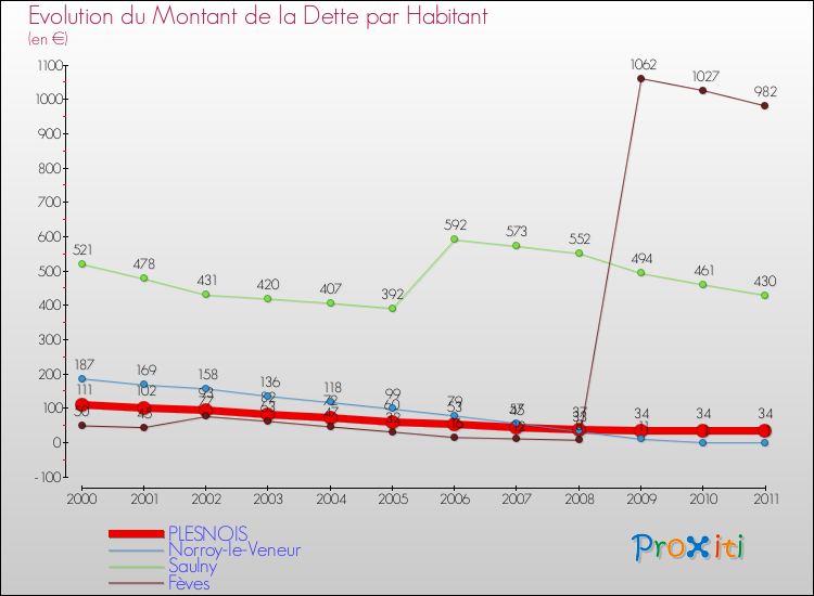 Evolution de la dette par habitant pour la commune de PLESNOIS et les communes proches Comparaison de la dette par habitant pour PLESNOIS et les communes voisines