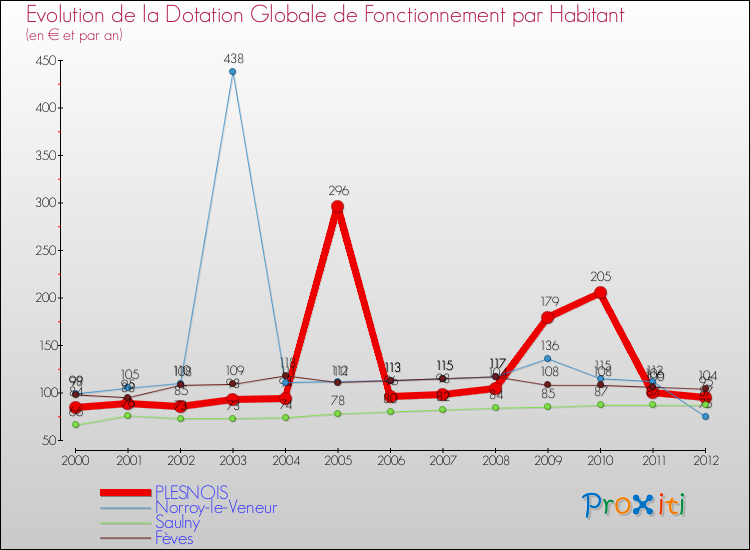 Evolution et montant de la dotation globale de fonctionnement par Habitant pour PLESNOIS et les communes proches Comparaison des dotations globales de fonctionnement par habitant pour PLESNOIS et les communes voisines