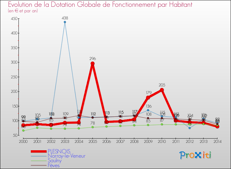 Evolution et montant de la dotation globale de fonctionnement par Habitant pour PLESNOIS et les communes proches de 2000 à 2014. Comparaison des dotations globales de fonctionnement par habitant pour PLESNOIS et les communes voisines de 2000 à 2014.