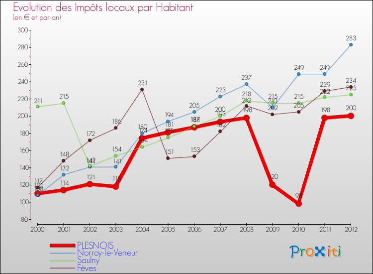 Evolution et montant des impôts locaux par Habitant pour PLESNOIS et les communes proches Comparaison des impôts locaux par habitant pour PLESNOIS et les communes voisines