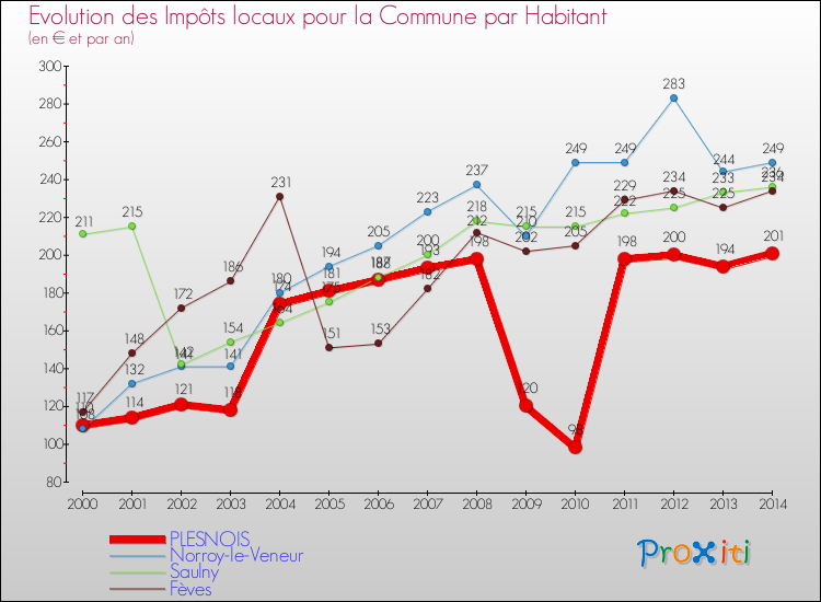 Evolution et montant des impôts locaux par Habitant pour PLESNOIS et les communes proches de 2000 à 2014 Comparaison des impôts locaux par habitant pour PLESNOIS et les communes voisines de 2000 à 2014