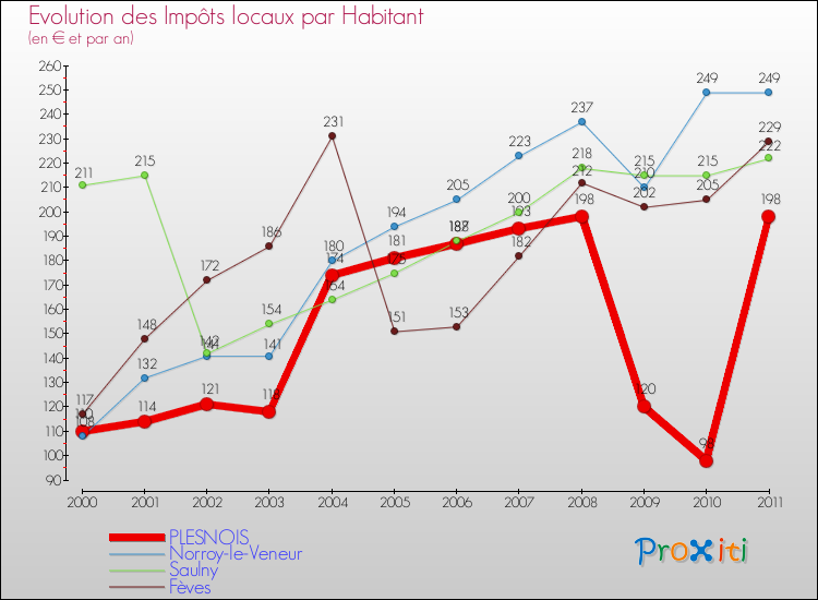 Evolution et montant des impôts locaux par Habitant pour PLESNOIS et les communes proches Comparaison des impôts locaux par habitant pour PLESNOIS et les communes voisines