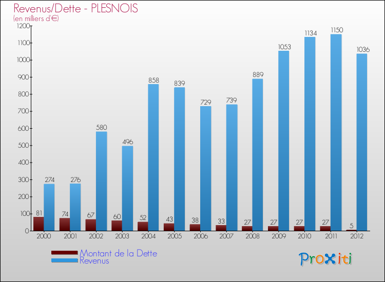 Evolution comparée de la dette et des revenus pour la commune de PLESNOIS de 2000 à 2012 Comparaison de la dette et des revenus pour PLESNOIS de 2000 à 2012