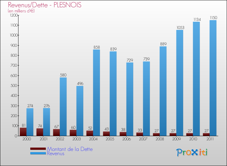 Evolution comparée de la dette et des revenus pour la commune de PLESNOIS de 2000 à 2011 Comparaison de la dette et des revenus pour PLESNOIS de 2000 à 2011