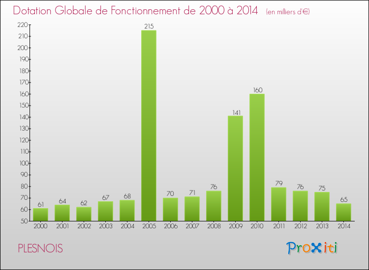 Evolution du montant de la Dotation Globale de Fonctionnement pour la commune de PLESNOIS de 2000 à 2014 Evolution du montant de la Dotation Globale de Fonctionnement pour PLESNOIS de 2000 à 2014