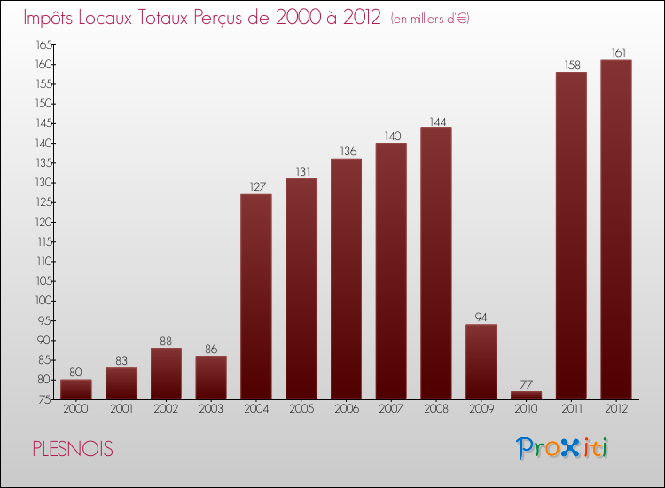 Evolution des Impôts Locaux pour la commune de PLESNOIS de 2000 à 2012 Evolution des Impôts Locaux pour PLESNOIS de 2000 à 2012