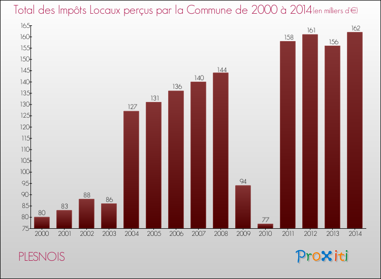 Evolution des Impôts Locaux pour la commune de PLESNOIS de 2000 à 2014 Evolution des Impôts Locaux pour PLESNOIS de 2000 à 2014