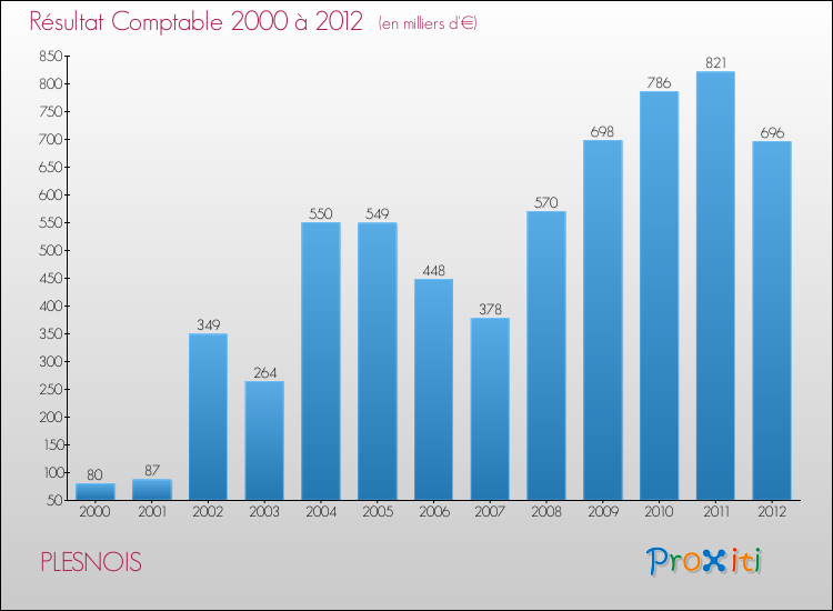 Evolution du résultat comptable pour la commune de PLESNOIS de 2000 à 2012 Evolution du résultat comptable pour PLESNOIS de 2000 à 2012
