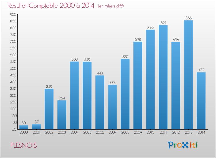 Evolution du résultat comptable pour la commune de PLESNOIS de 2000 à 2014 Evolution du résultat comptable pour PLESNOIS de 2000 à 2014
