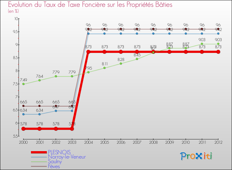 Evolution du taux de la taxe foncière sur le bati pour PLESNOIS et les communes proches de 2000 à 2012 Comparaison des taux de taxe foncière sur le bati pour PLESNOIS et les communes voisines de 2000 à 2012