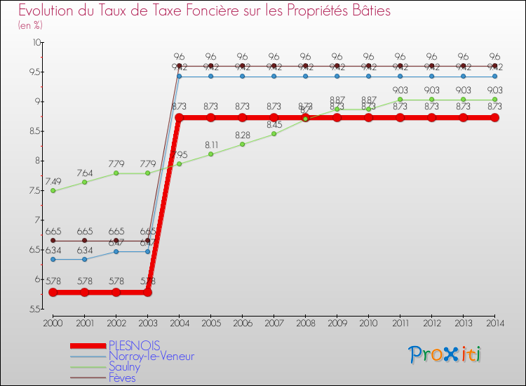 Evolution du taux de la taxe foncière sur le bati pour PLESNOIS et les communes proches de 2000 à 2014 Comparaison des taux de taxe foncière sur le bati pour PLESNOIS et les communes voisines de 2000 à 2014