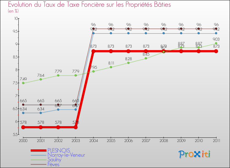 Evolution du taux de la taxe foncière sur le bati pour PLESNOIS et les communes proches Comparaison des taux de taxe foncière sur le bati pour PLESNOIS et les communes voisines