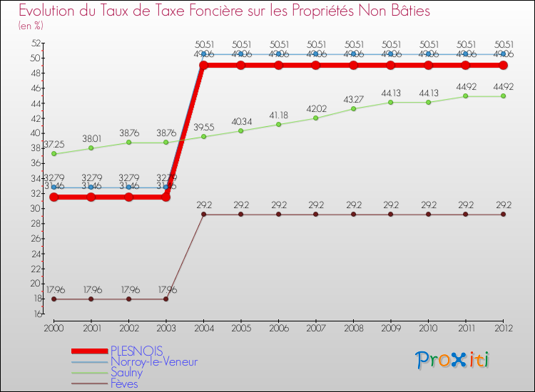 Evolution du taux de la taxe foncière sur les immeubles et terrains non batis pour PLESNOIS et les communes proches de 2000 à 2012 Comparaison des taux de la taxe foncière sur les immeubles et terrains non batis pour PLESNOIS et les communes voisines de 2000 à 2012