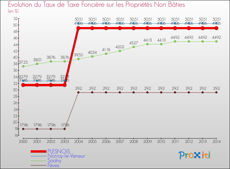 Evolution du taux de la taxe foncière sur les immeubles et terrains non batis pour PLESNOIS et les communes proches de 2000 à 2014 Comparaison des taux de la taxe foncière sur les immeubles et terrains non batis pour PLESNOIS et les communes voisines de 2000 à 2014