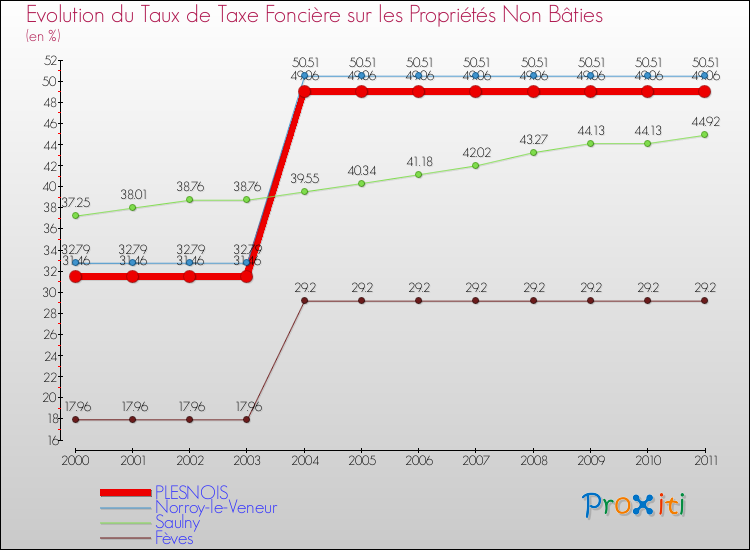 Evolution du taux de la taxe foncière sur les immeubles et terrains non batis pour PLESNOIS et les communes proches Comparaison des taux de la taxe foncière sur les immeubles et terrains non batis pour PLESNOIS et les communes voisines