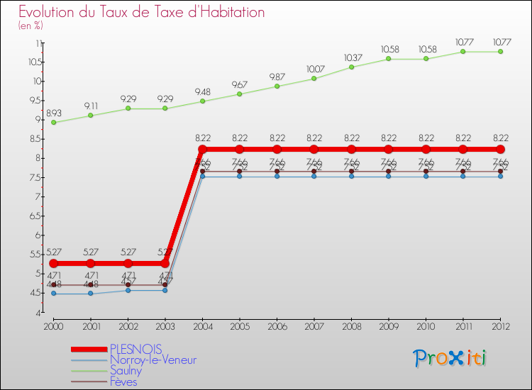 Evolution du taux de la taxe d'habitation pour PLESNOIS et les communes proches Comparaison des taux de la taxe d'habitation pour PLESNOIS et les communes voisines