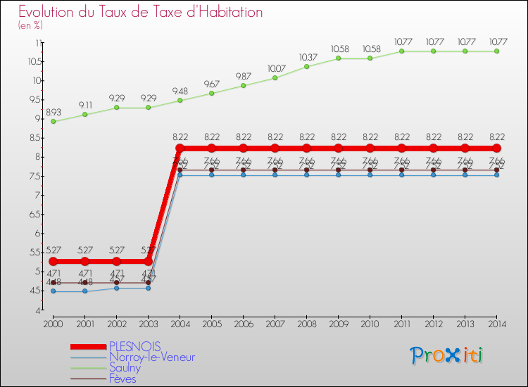 Evolution du taux de la taxe d'habitation pour PLESNOIS et les communes proches de 2000 à 2014 Comparaison des taux de la taxe d'habitation pour PLESNOIS et les communes voisines de 2000 à 2014