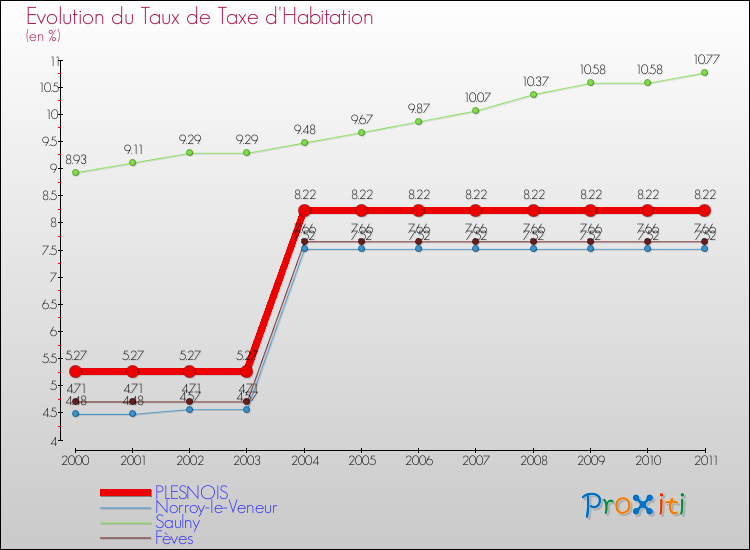 Evolution du taux de la taxe d'habitation pour PLESNOIS et les communes proches Comparaison des taux de la taxe d'habitation pour PLESNOIS et les communes voisines
