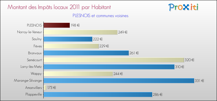 Montant des impôts locaux par Habitant pour PLESNOIS et les communes proches Comparaison des impôts locaux par habitant pour PLESNOIS et les communes voisines