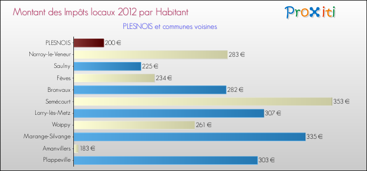 Montant des impôts locaux par Habitant pour PLESNOIS et les communes proches Comparaison des impôts locaux par habitant pour PLESNOIS et les communes voisines