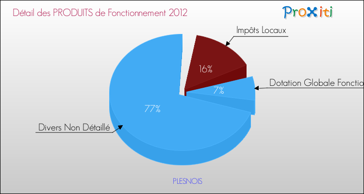 Décomposition du Budget de Fonctionnement 2012 de la commune de PLESNOIS Budget de Fonctionnement 2012 pour la commune de PLESNOIS