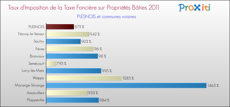 Taux d'imposition de la taxe foncière sur le bati 2011 pour PLESNOIS et les communes proches Comparaison des taux d'imposition de la taxe foncière sur le bati 2011 pour PLESNOIS et les communes voisines