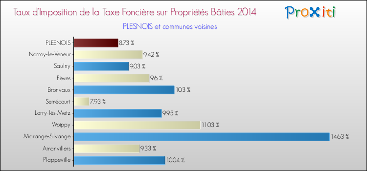 Taux d'imposition de la taxe foncière sur le bati 2014 pour PLESNOIS et les communes proches Comparaison des taux d'imposition de la taxe foncière sur le bati 2014 pour PLESNOIS et les communes voisines