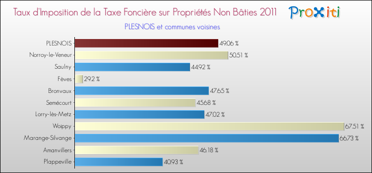 Taux d'imposition de la taxe foncière sur les immeubles et terrains non batis 2011 pour PLESNOIS et les communes proches Comparaison des taux d'imposition de la taxe foncière sur les immeubles et terrains non batis 2011 pour PLESNOIS et les communes voisines