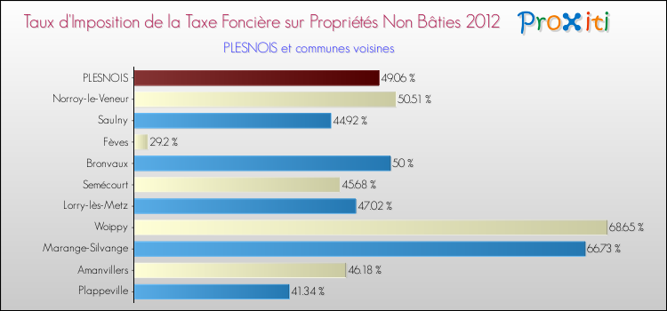 Taux d'imposition de la taxe foncière sur les immeubles et terrains non batis 2012 pour PLESNOIS et les communes proches Comparaison des taux d'imposition de la taxe foncière sur les immeubles et terrains non batis 2012 pour PLESNOIS et les communes voisines