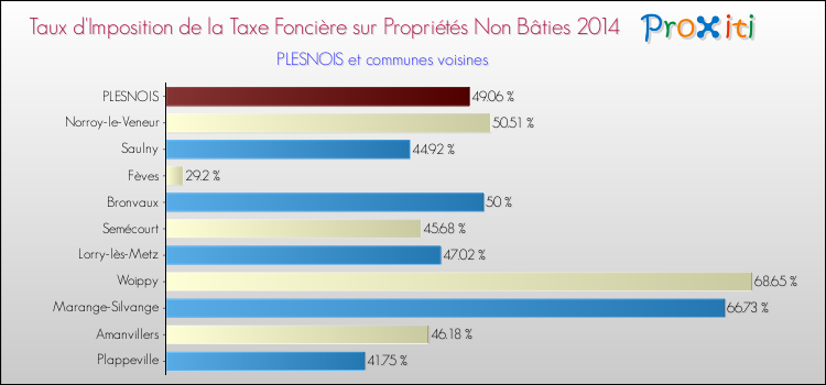 Taux d'imposition de la taxe foncière sur les immeubles et terrains non batis 2014 pour PLESNOIS et les communes proches Comparaison des taux d'imposition de la taxe foncière sur les immeubles et terrains non batis 2014 pour PLESNOIS et les communes voisines