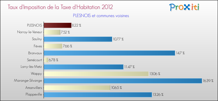 Taux d'imposition de la taxe d'habitation 2012 pour PLESNOIS et les communes proches Comparaison des taux d'imposition de la taxe d'habitation 2012 pour PLESNOIS et les communes voisines