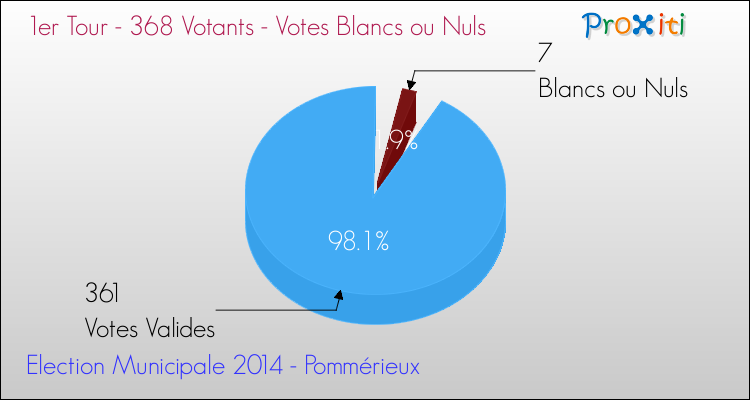 Votes blancs ou nuls au 1er Tour des Elections Municipales 2014 de la commune de Pommérieux Elections Municipales 2014 - Votes blancs ou nuls au 1er Tour pour la commune de Pommérieux