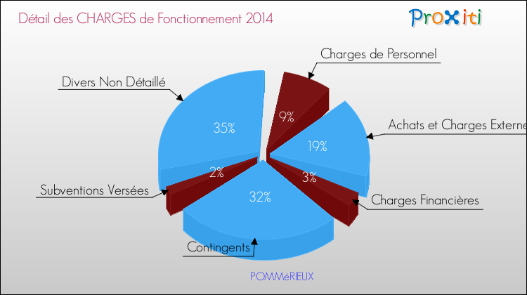 Décomposition des Charges de Fonctionnement 2014 de la commune de POMMéRIEUX Charges de Fonctionnement 2014 pour la commune de POMMéRIEUX