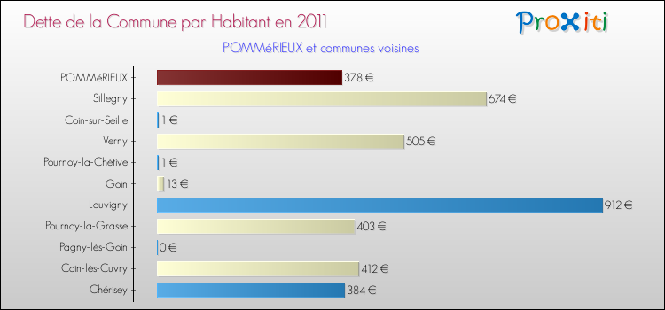Dette par habitant de la commune en 2011 pour POMMéRIEUX et les communes proches Comparaison de la dette par habitant de la commune en 2011 pour POMMéRIEUX et les communes voisines