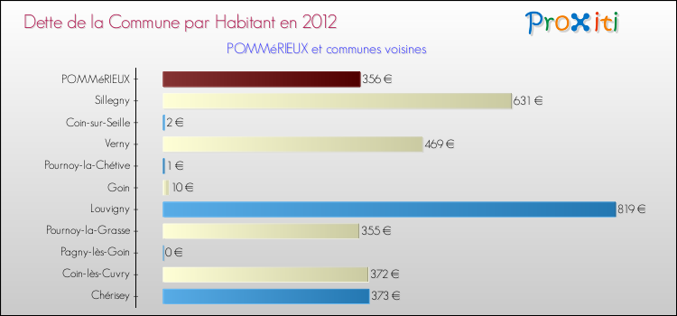 Dette par habitant de la commune en 2012 pour POMMéRIEUX et les communes proches Comparaison de la dette par habitant de la commune en 2012 pour POMMéRIEUX et les communes voisines