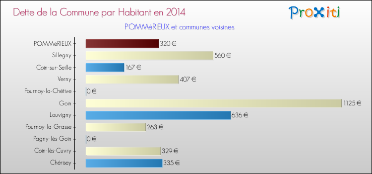 Dette par habitant de la commune en 2014 pour POMMéRIEUX et les communes proches Comparaison de la dette par habitant de la commune en 2014 pour POMMéRIEUX et les communes voisines